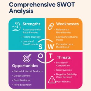 SWOT Analysis of Patanjali