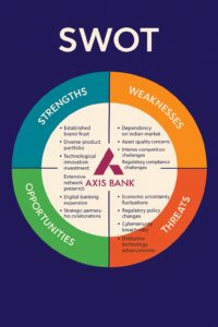 SWOT Analysis of Axis Bank