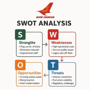 Swot Analysis Of Air India 