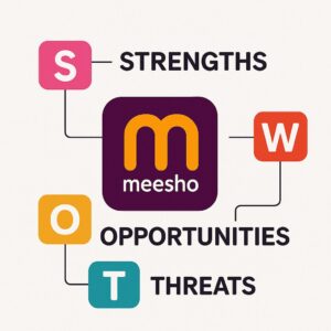 Swot Analysis of Meesho 