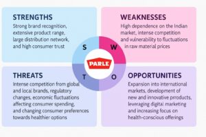 Swot Analysis of Parle