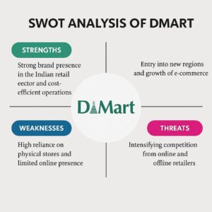 Swot Analysis of DMart 
