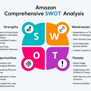 Amazon SWOT Analysis