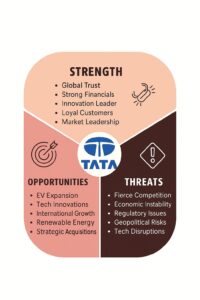 Tata Group SWOT Analysis 