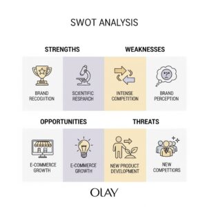 SWOT Analysis of Olay