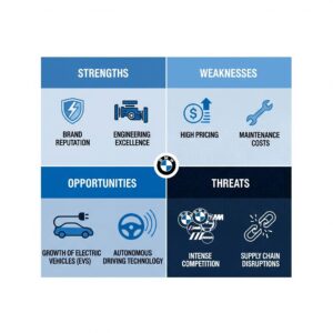SWOT Analysis of BMW