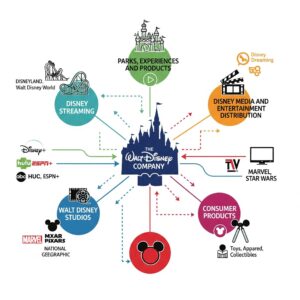 Diverse Product Portfolio of Disney 